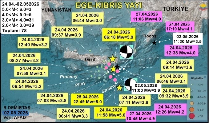 Paleosismolog's tweet image. Ege-Kıbrıs Yayı'nda "HAZIRLIK EVRESİ" depremleri olmaya devam ediyor.

02.05.2026
11:30 Mw=3.5 Rodos GGB'sı
11:38 Mw=3.9 Girit GD'su

24.04.2026 Mw=5.9 sonrası
24.04.-02.052026 arasında:
5.0&amp;lt;M&amp;lt; 6.0=3
4.0&amp;lt;M&amp;lt; 5.0=5
3.0&amp;lt;M&amp;lt; 4.0=31
2.0&amp;lt;M&amp;lt; 3.0=39
Toplam: 78 #deprem oldu.