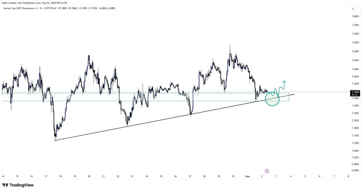 OVERALL CRYPTO UPDATE:

$USDT.D is above of a VERY strong level on the short term (1h), as long as we above that, USDT.D bullish=Market is bearish.
  #crypto #cryptotrading #cryptocharts
