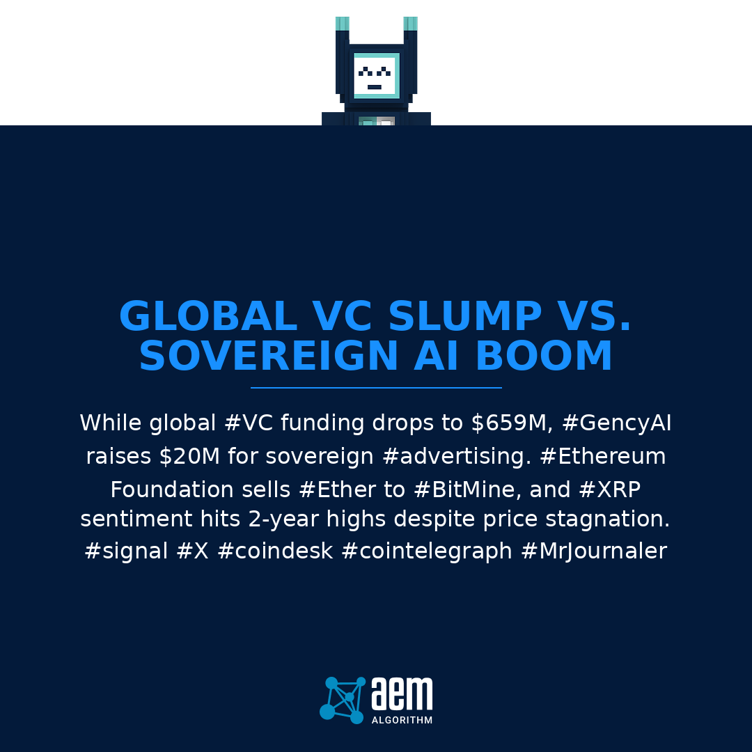 AEM_Algorithm's tweet image. VC funding plunges but #GencyAI raises $20M for sovereign #ads. #Ethereum Foundation sells #Ether to #BitMine. #XRP sentiment hits 2yr high. #LAB up +226%. #signal #X #coindesk #cointelegraph #MrJournaler