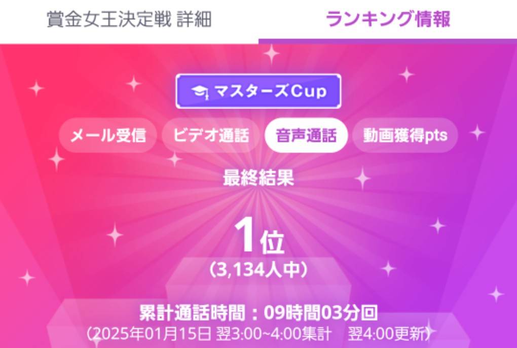 メルレは最近、私のところからの紹介で夜職さんも待機中などにも隙間時間で稼いでます。
私のリアルな報酬はこんな感じ。税別の表示になってるので実際はもう少し多いですが、今日で4.5万。5万越えの日もあります。ノンアダでないと長電話にならないので雑談のみです。若くなくても需要あります。