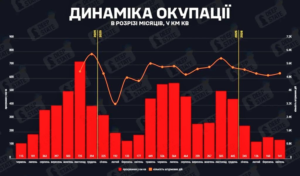 by_Ukraine's tweet image. ⚡️❗️росія окупувала у квітні майже на 12% менше територій, ніж у березні — #DeepState

У квітні російські 🇷🇺 війська окупували 141 квадратний кілометр території України 🇺🇦, тоді як у березні - 160.

За даними аналітиків, для захоплення 1 квадратного кілометра окупантам у