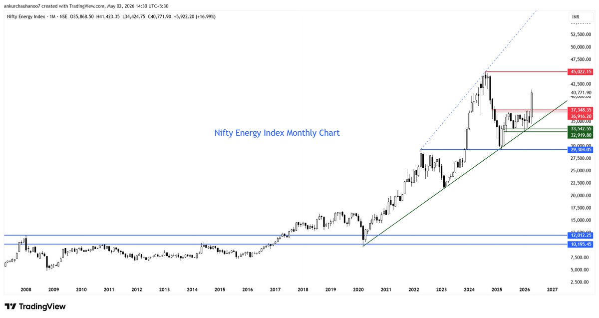 Rishikesh_ADX's tweet image. 📊Indices/Sector on radar for next 1-3 years.

&amp;gt; Nifty #Energy 
screener.in/company/CNXENE…

&amp;gt; Nifty #Realty
screener.in/company/CNXREA…

&amp;gt; Nifty Commodities 
screener.in/company/CNXCOM…

&amp;gt; Nifty Pharma
screener.in/company/CNXPHA…

Also keep an eye on the sector/index that makes a 52-week high
