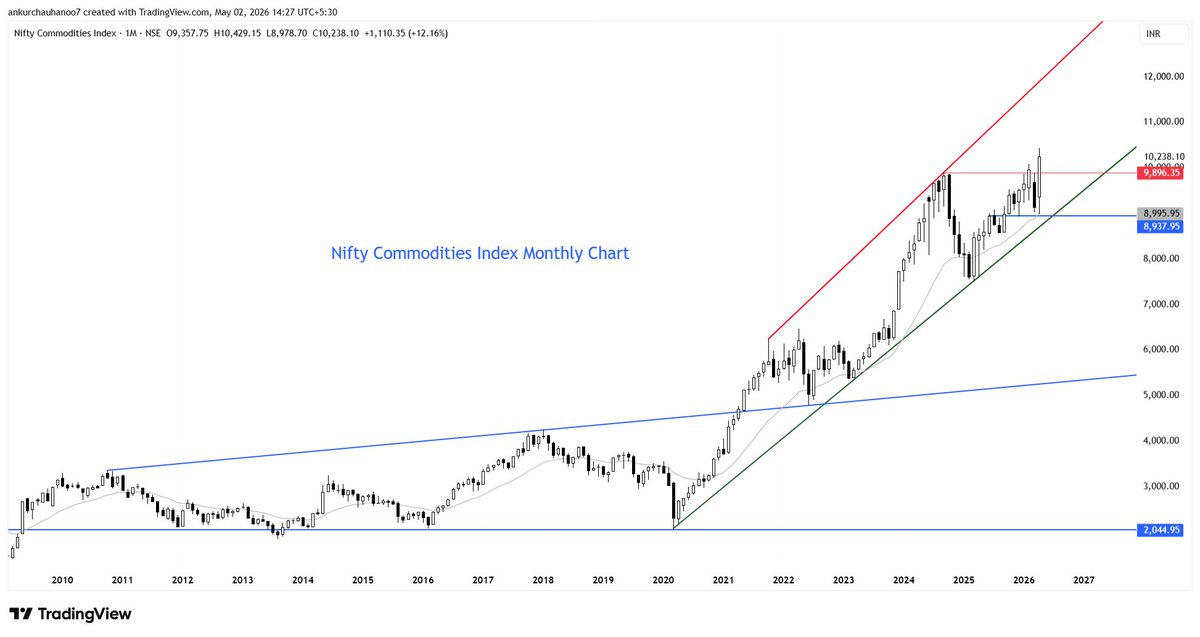 Rishikesh_ADX's tweet image. 📊Indices/Sector on radar for next 1-3 years.

&amp;gt; Nifty #Energy 
screener.in/company/CNXENE…

&amp;gt; Nifty #Realty
screener.in/company/CNXREA…

&amp;gt; Nifty Commodities 
screener.in/company/CNXCOM…

&amp;gt; Nifty Pharma
screener.in/company/CNXPHA…

Also keep an eye on the sector/index that makes a 52-week high