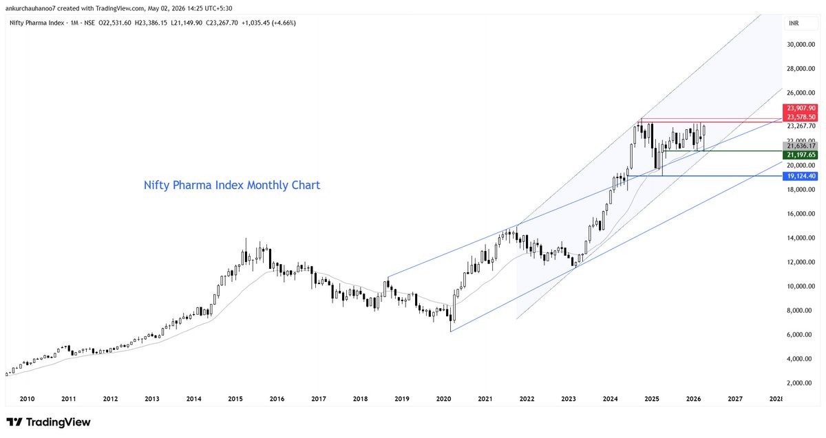 Rishikesh_ADX's tweet image. 📊Indices/Sector on radar for next 1-3 years.

&amp;gt; Nifty #Energy 
screener.in/company/CNXENE…

&amp;gt; Nifty #Realty
screener.in/company/CNXREA…

&amp;gt; Nifty Commodities 
screener.in/company/CNXCOM…

&amp;gt; Nifty Pharma
screener.in/company/CNXPHA…

Also keep an eye on the sector/index that makes a 52-week high
