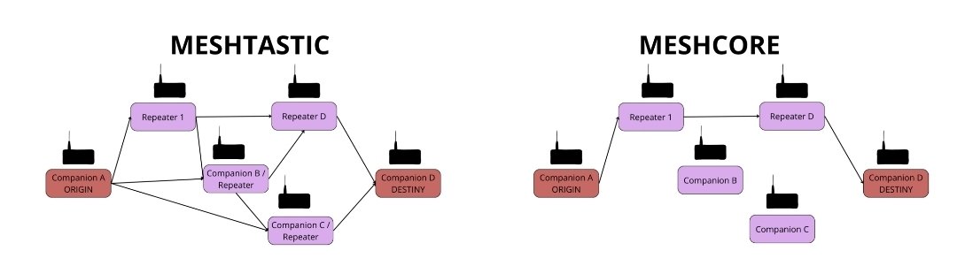 MyEmbeddedStuff's tweet photo. Meshtastic vs MeshCore — key differences you should know before picking your mesh radio network. A thread below #LoRa #Meshtastic #MeshCore #OffGrid https://t.co/GnlHgTOmdD