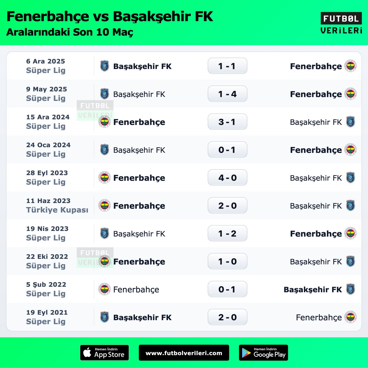 Fenerbahçe - Başakşehir FK arasında oynanan son 10 maç:

⚽️ Maç başı: 2.5 gol

◉ Fenerbahçe: 7 galibiyet
◉ Başakşehir FK: 2 galibiyet
◉ 1 Beraberlik 

#FBvİBFK