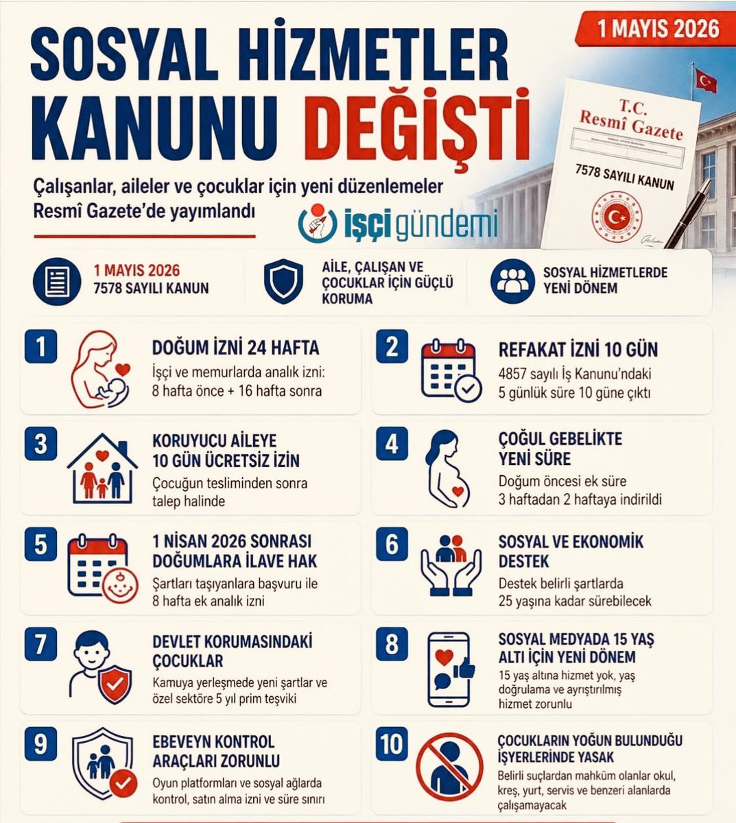 avuceyhan's tweet photo. 7578 sayılı Sosyal Hizmetler Kanunu ve Bazı Kanunlarda Değişiklik Yapılmasına Dair Kanun, 01 Mayıs 2026 Tarihli ve 33240 Sayılı Resmî Gazete'de yayımlandı. https://t.co/lM9Lhax2hO