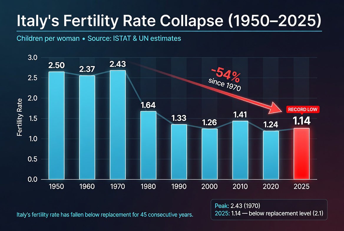 europa's tweet image. 🇮🇹 Italy has recorded its lowest number of births since the 1800’s, with just 355,000 babies born in 2025 while deaths reached 652,000 — a net population loss of nearly 300,000 in one year.

The fertility rate has fallen to 1.14 children per woman, far below the 2.1 needed to