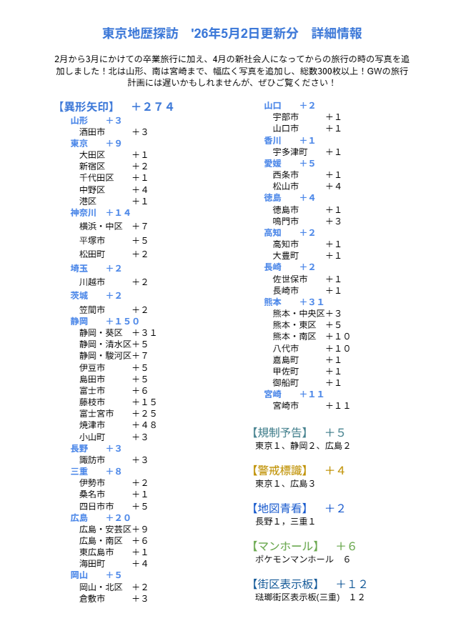 Tokyo_Chireki's tweet photo. 【東京地歴探訪 更新！】
お待たせしました！しばらくサイトの更新をできておらず申し訳ございませんでした。
今回の更新では300以上の写真を追加し、北は山形、南は宮崎まで多くの地域で撮影してきました📷
更新内容は画像、もしくはサイトからご確認ください！

https://t.co/hRSu3Mv93z

#異形矢印 https://t.co/GLCjPkigGm