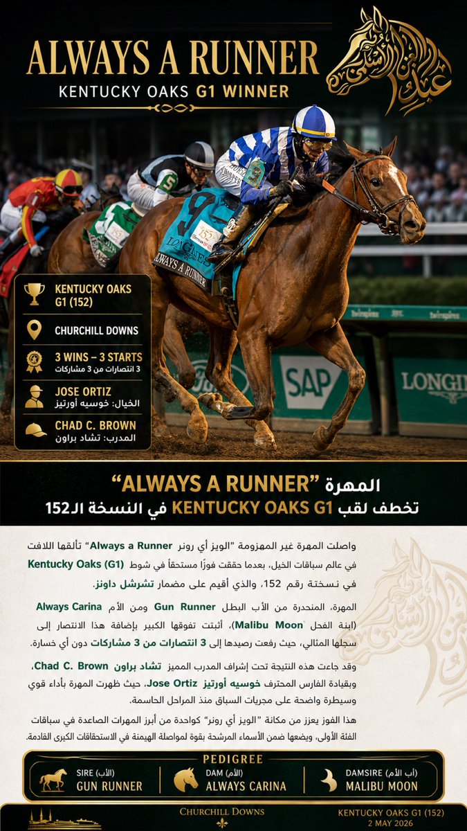 Abd9ulaziz's tweet photo. #horses
#الخيل

  الويز أي رونر Always a Runner 
بطلة لشوط كنتاكي اوكس الفئة الأولى 
Kentucky Oaks G1
في النسخة ال 152 . https://t.co/cHUaKu2WSU