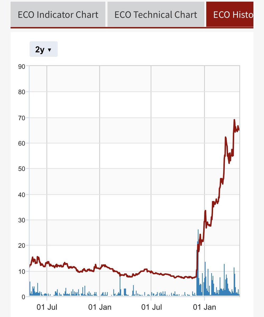 Robin25461631's tweet image. #BOR #ECO Two charts, two similar plays, big off shore Atlantic Margin assets waiting for deals with majors. You can be long and trending sideways for what feels like forever and then the news starts dropping aka @EcoAtlantic_OG and it multi bags. I’m betting the same thing will
