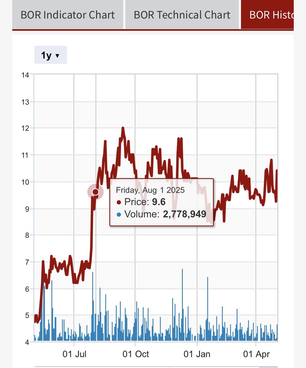 Robin25461631's tweet image. #BOR #ECO Two charts, two similar plays, big off shore Atlantic Margin assets waiting for deals with majors. You can be long and trending sideways for what feels like forever and then the news starts dropping aka @EcoAtlantic_OG and it multi bags. I’m betting the same thing will