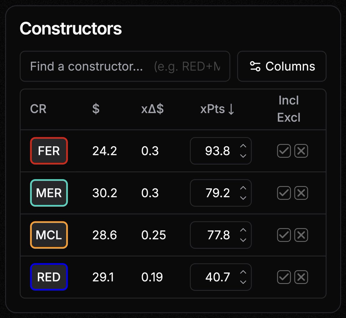 f1fantasytools's tweet photo. The Post-SQ #F1Fantasy simulation for the #MiamiGP is out! 🚨

FER alongside either LEC or HAM looks promising as the cheapest A-tier assets.

Get suggestions tailored to your team and adjust any of the simulation results in the Team Calculator 🔗👇 https://t.co/xmxu65ntHt