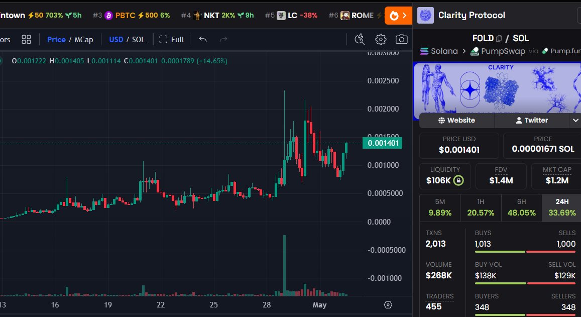 DegenCapitalLLC's tweet image. $FOLD

The $BIO protocol dev invited the FOLD dev personally to the Peptide event in Miami.

BIO protocol is running too. Passed 100M mcap after a long time.

Its gonna pull up all #DeSci projects.

2TfSKMphshQ8zFLMJuGsw2iotSdGHLhYYPM4uy1opump