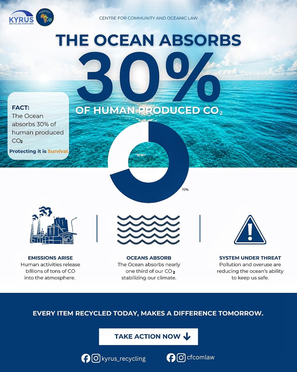 cfcomlaw's tweet photo. Protecting our blue planet is non-negotiable. 🌊 Did you know the ocean absorbs 30% of human-produced CO2? It’s our greatest ally in stabilizing the climate, but pollution and overuse are putting this vital system under threat.
#Sustainability #SaveOurOceans #RecycleToday #BlueEconomy #ClimateChange #ProtectOurPlanet