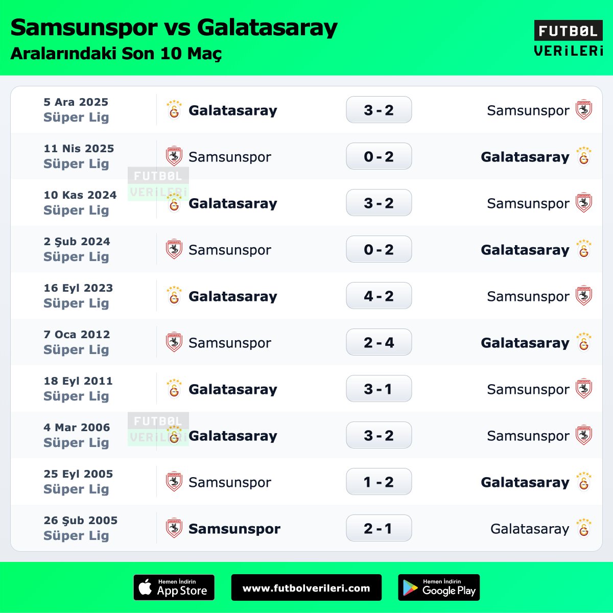 Samsunspor - Galatasaray arasında oynanan son 10 maç:

⚽️ Maç başı: 4.1 gol

◉ Samsunspor: 1 galibiyet
◉ Galatasaray: 9 galibiyet