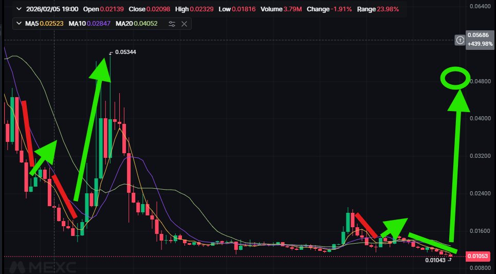 FinanceBroYT's tweet photo. DECENTRALIZED MEDIA TOKEN ON #XRP LEDGER, $BXE TOKEN GRAPH SHOWS TREND FOR JUMP BY 3-4X IN UNDER 24 HOURS!!! 

BASED ON HISTORIC TREND!!

WITH MAY 8TH COMING COULD GET EVEN CRAZIER!! 

BXE TOKEN TRADE LINK ON XMAGNETIC: https://t.co/Whp13KTPlb

BXE TOKEN TRADE LINK ON MEXC: https://t.co/OOv1pVrgcB