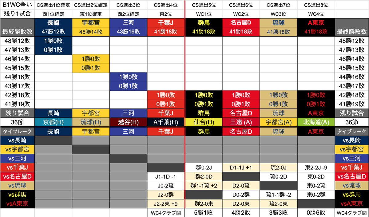 B1順位争い | 最終勝敗数と残り試合

残り1試合

多分これであっているはず

#Ｂリーグ