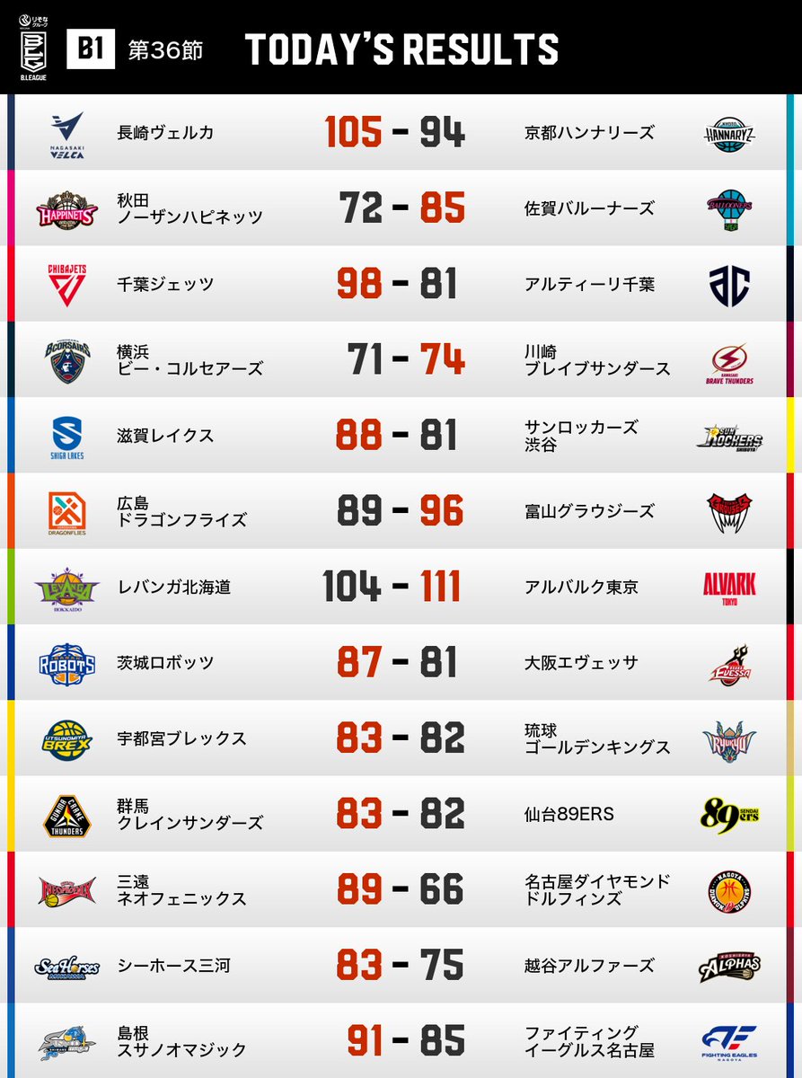 B_LEAGUE's tweet photo. 【B1】TODAY'S RESULTS
🏀りそなグループ B.LEAGUE 2025-26シーズン
🔥第36節GAME1

📡バスケットLIVEで見逃し視聴
https://t.co/JPpa6xxfs8 

#Bリーグ #りそなグループ https://t.co/KyYzvsOEC7
