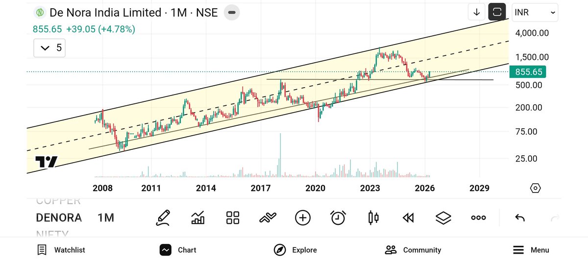 jeevaryan's tweet photo. #Denora
Cmp-855
Any dip is opportunity
Just my view https://t.co/cmetHJSRP7