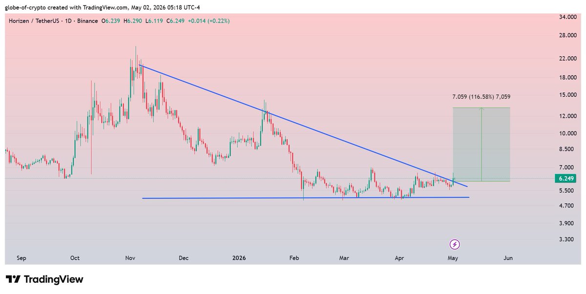GlobeOfcrypto1's tweet image. $ZEN #ZEN 
Broken Descending Triangle and now retesting on daily chart.
A Positive retest could lead the price towards $12-13 during Midterm ✍️