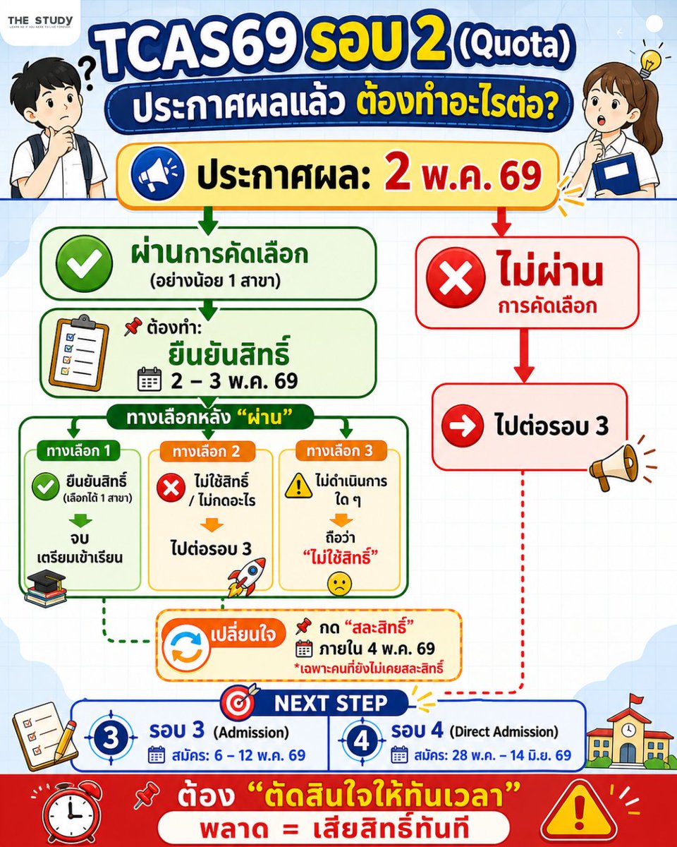 TheStudyTH_X's tweet photo. 🔥 รู้ผล TCAS รอบ 2 แล้ว…อย่าพลาดขั้นตอนต่อไป! 🚨
.
ผ่าน = ต้อง “ยืนยันสิทธิ์” ภายใน 2–3 พ.ค.
ไม่ผ่าน / ไม่ใช้สิทธิ์ = ไปต่อรอบ 3 ทันที 🚀
.
ตัดสินใจให้ทันเวลา พลาด = เสียสิทธิ์! ⏰
.
#TheStudy #TCAS69 #Quota #รอบ2 #เด็ก69 #TCASOpportunityForAll #Dek69 #ยืนยันสิทธิ์ #สอบเข้ามหาลัย #TCAS