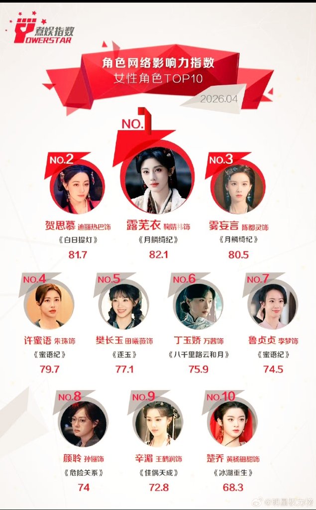 🔥 #CDrama Queens Dominating April 2026!** 🔥
The Powerstar rankings are in, and the competition is fierce. From #JuJingyi’s absolute reign to the rise of #HuangYangTianTian, these are the female leads everyone is obsessed with right now. 📈
🌸The Top 10 Most Popular Roles:
1️⃣