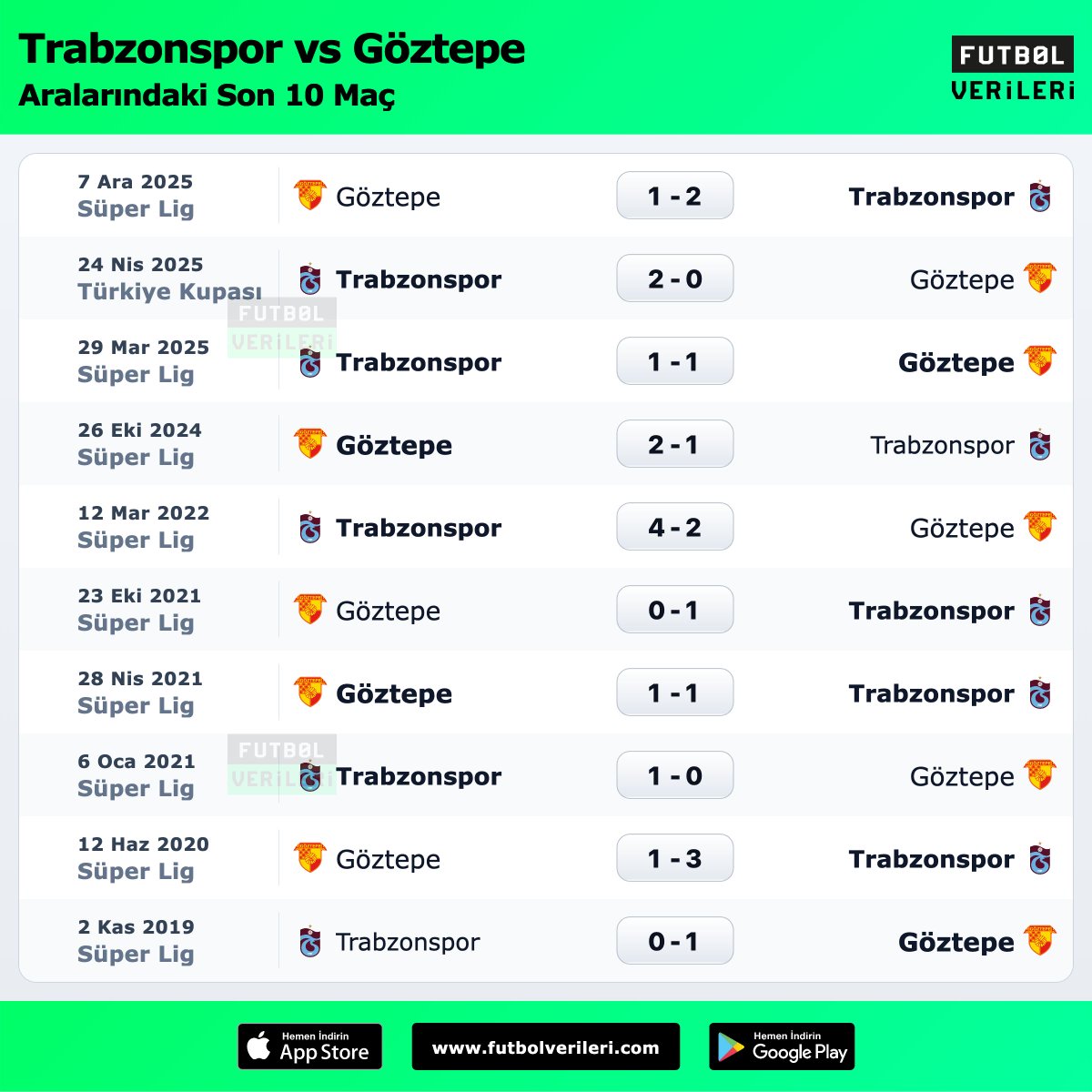 Trabzonspor - Göztepe arasında oynanan son 10 maç:

⚽️ Maç başı: 2.5 gol

◉ Trabzonspor: 6 galibiyet
◉ Göztepe: 2 galibiyet
◉ 2 Beraberlik 

#TSvGÖZ