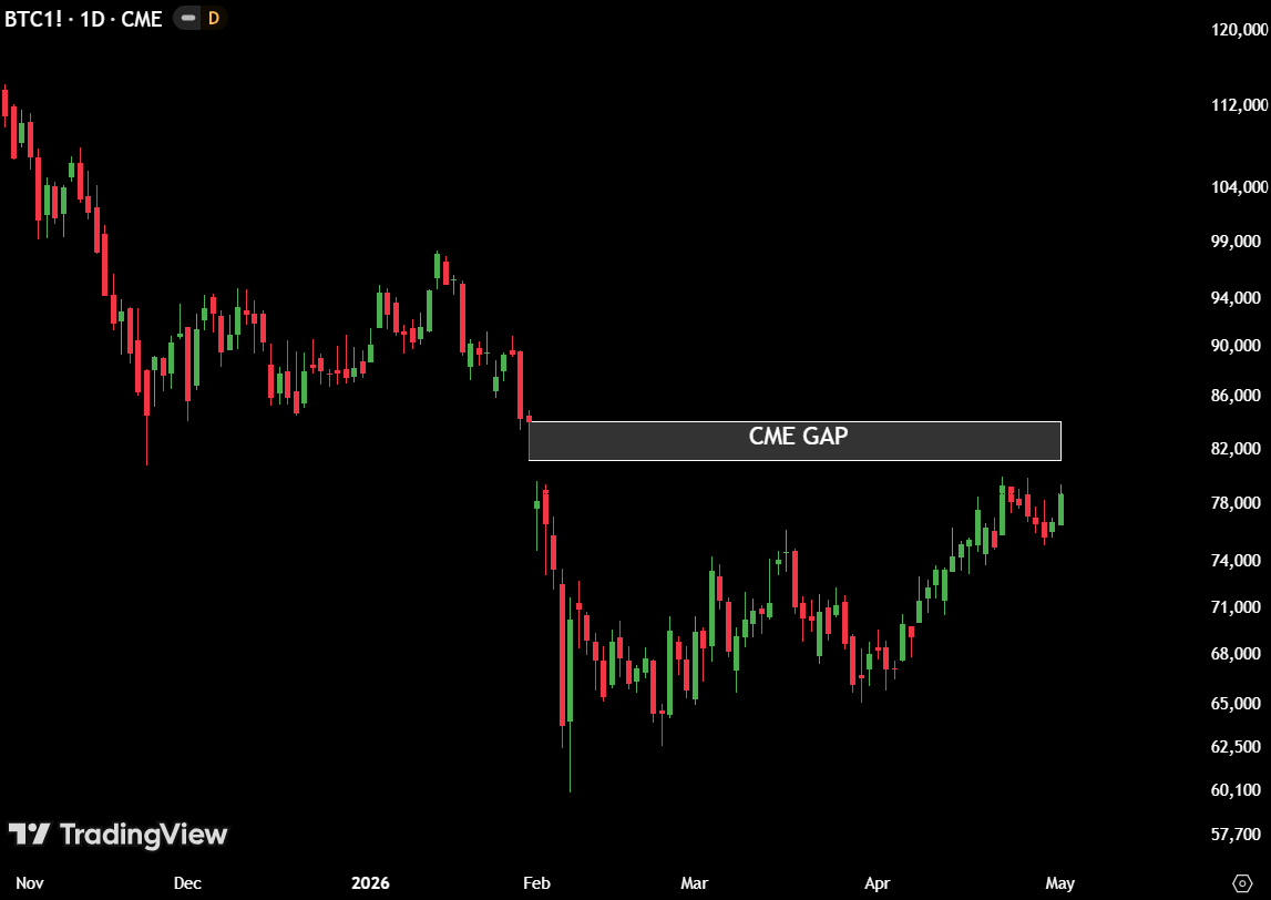hencantor's tweet photo. $BTC still has a CME gap around the $84,000 level.

$6,400,000,000 in short positions will get liquidated if Bitcoin fills this CME gap. https://t.co/wXxxoFWPhe