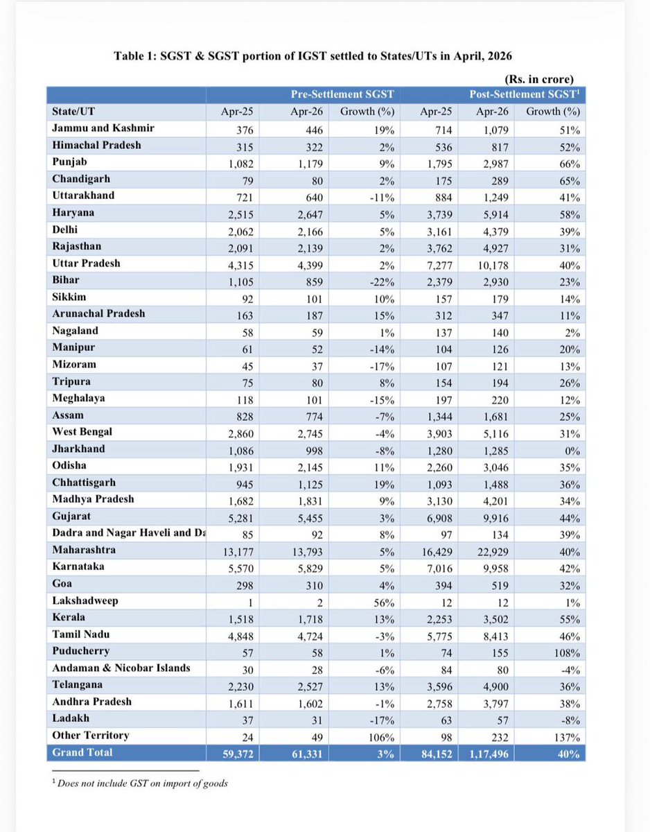 HarpalCheemaMLA's tweet image. Punjab has recorded a historic 66% growth in GST collections for April 2026 over April 2025 — the highest ever in its history.

This surpasses all major states and the national average, marking the highest growth registered by any state.

A testament to the honest and effective