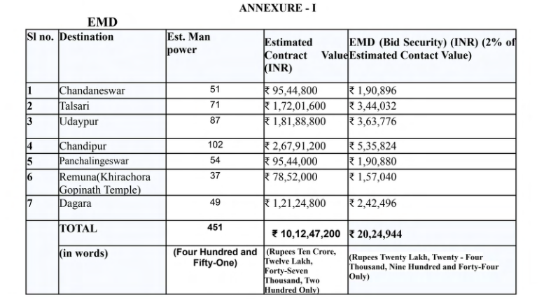 AboutBalasore's tweet photo. After multiple complaints, the @DBalasore has finally floated a tender for cleaning, security, &amp; FMS at 07 nos. of key tourist locations of our district. 

Now the real question; will this remain on paper, or will visitors finally see clean, safe, &amp; well-managed sites? https://t.co/2k9RJflvcw