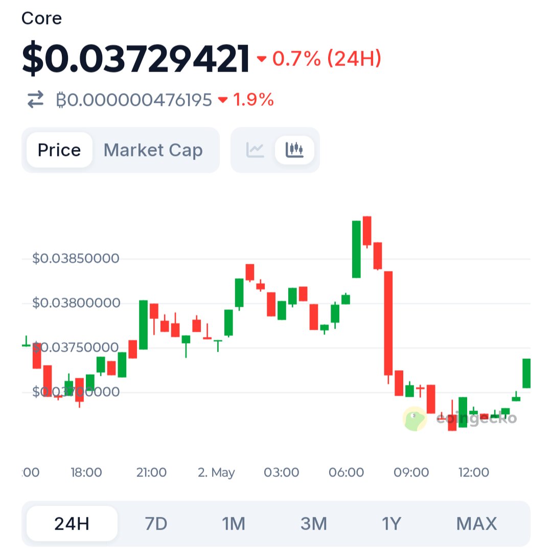 $CORE doing 10x from here? 👀

That’s just the beginning.

Real moves don’t stop at 10x…
they surprise everyone 🚀

When momentum fully kicks in,
10x will look small in hindsight.

Stay early. Stay patient.

#CORE #Crypto #Altcoins #NextMove #BullRun