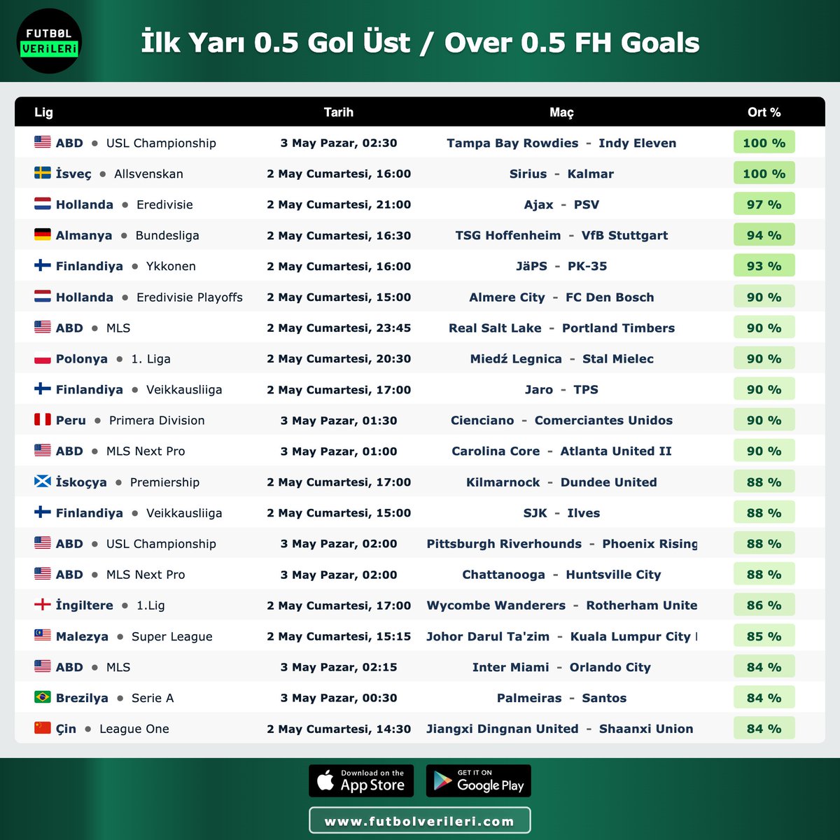 ⚽️ İlk Yarı 0.5 Gol Üst / Over 0.5 FH Goals

➡️ futbolverileri.com