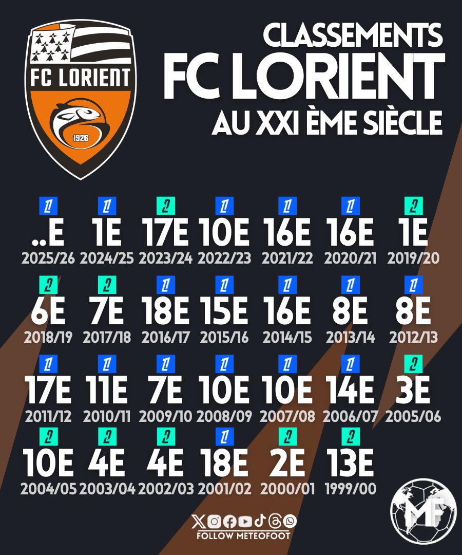 MeteoFootMaps's tweet image. 🔥 17 saisons de Ligue 1, 10 saisons de Ligue 2, parcours à la fois tortueux et honorable du FC Lorient au XXI ème siècle..!

➡️ Classement du FC Lorient au XXI ème siècle.

#PSGFCL #Ligue1