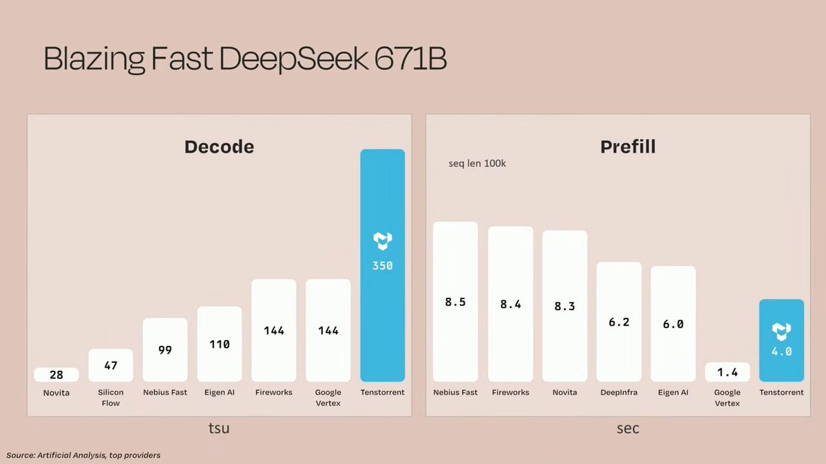 mzuhair123's tweet photo. Tenstorrent just dropped serious benchmarks on DeepSeek 671B, and they are worth watching.

On decode, they hit 350 tokens per second. That is more than double Fireworks and Google Vertex at 144 tsu, and over 12x faster than Novita at 28 tsu. On prefill (100k sequence length), they clock 4.0 seconds — right in the top tier, behind only Google Vertex at 1.4 seconds while beating everyone else between 6.0 and 8.5 seconds.

The cost story is even bigger. At high throughput, Tenstorrent delivers at $6 per million tokens while NVIDIA GPU setups jump to $30 and keep climbing. They compare Galaxy Blackhole with the GB300 NVL72 rack from NVIDIA, quoting SemiAnalysis benchmarks.

The advantage comes from Tenstorrent’s purpose-built inference architecture. It is engineered from the ground up to keep cost per token low even as throughput scales, unlike general-purpose GPUs that were originally designed for training  workloads. For DeepSeek 671B specifically, this translates into dramatically better efficiency on the metrics that matter most to AI companies: speed + real dollar cost at high volume.

This is the structural edge they are betting the entire inference market on, and the real question is whether Tenstorrent could serve inference at scale, provided that they gain traction within the infrastructure industry.