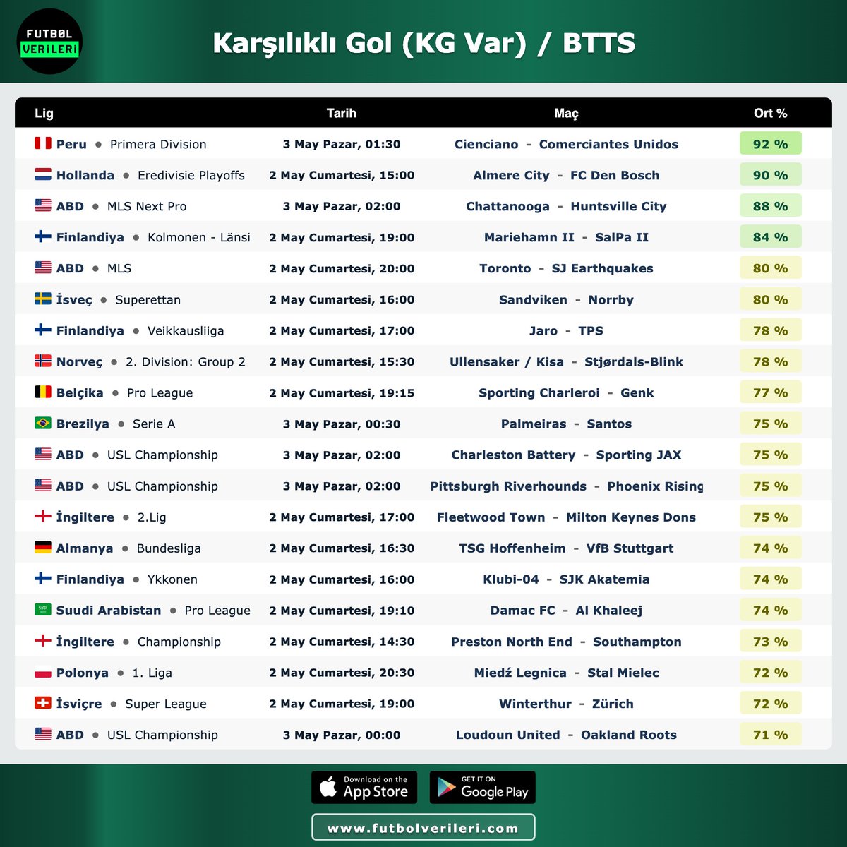 ⚽️ Karşılıklı Gol (KG Var) / Both Teams To Score (BTTS)

➡️ futbolverileri.com