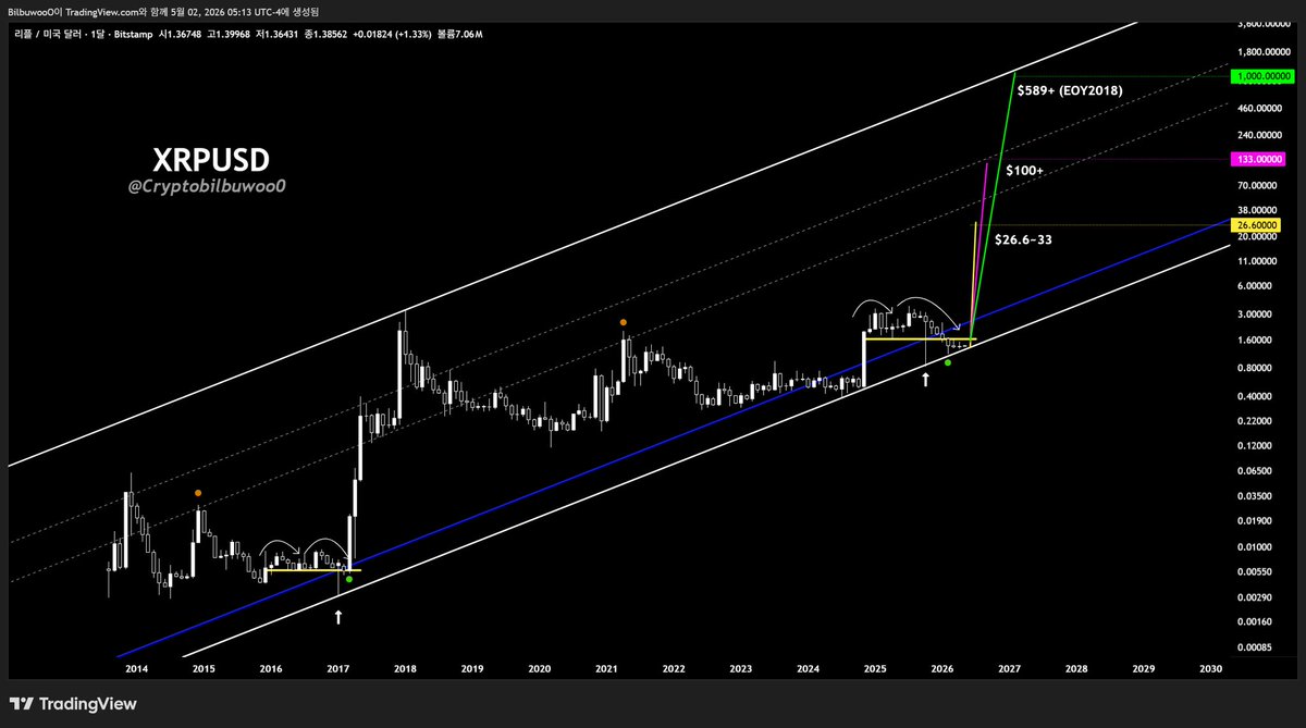 Cryptobilbuwoo0's tweet photo. 1. The lowest part of the channel✅️
2. Stochastic RSI bends upward(1m candles)✅️
3. Identical fractal structure✅️
4. Same president✅️(420)
5. Clarity ACT✅️
6. Tokenization✅️
7. Backed by Gold and Energy✅️

We will see... https://t.co/KlCiIVs6pg