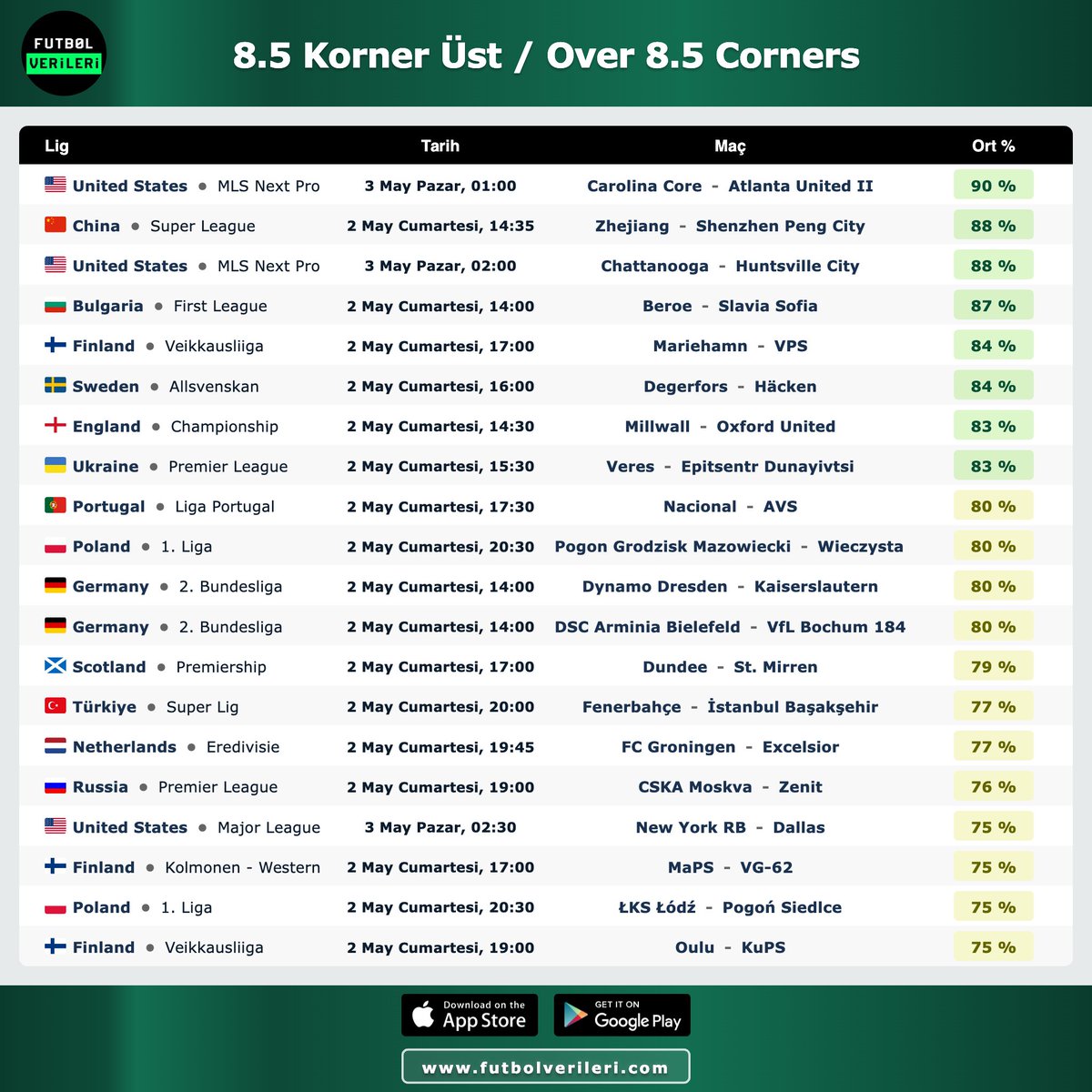 🚩 8.5 Korner Üst / Over 8.5 Corners

➡️ futbolverileri.com