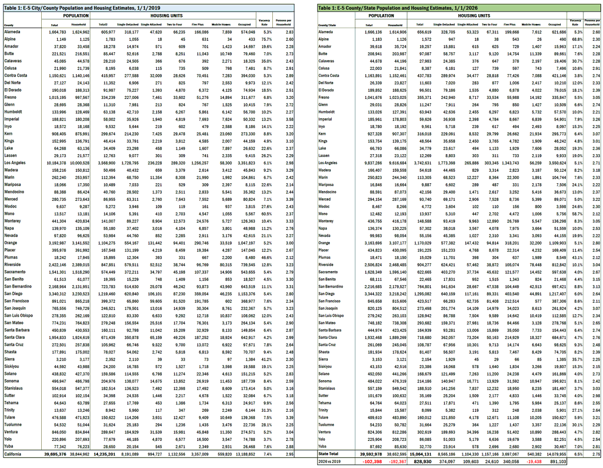 rpyers's tweet photo. Since Gavin Newsom took office 7 years ago after aiming for 3.5M new housing units by 2025, California has added just 828,930, putting the state on track to meet his housing goal in another 22 years or so.

(though the state also has 102,398 fewer residents now, so there's that) https://t.co/Nn1Cx4Vx2S