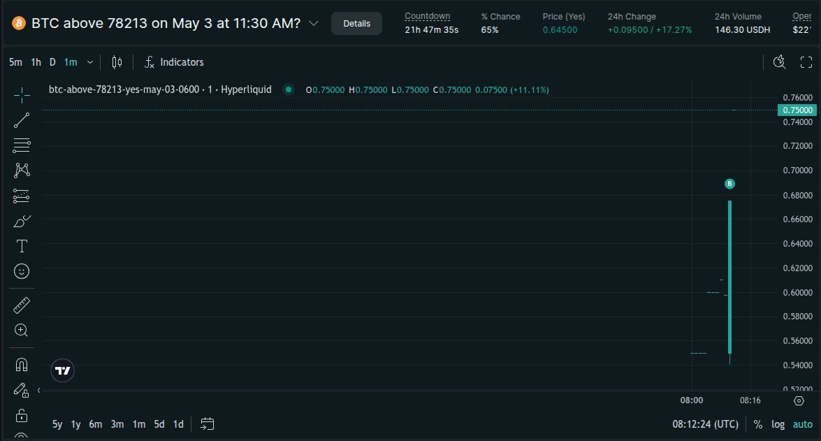 rononchain's tweet photo. Prediction markets (HIP-4) are live on mainnet. Higherperliquid. https://t.co/pd0vzafL9V