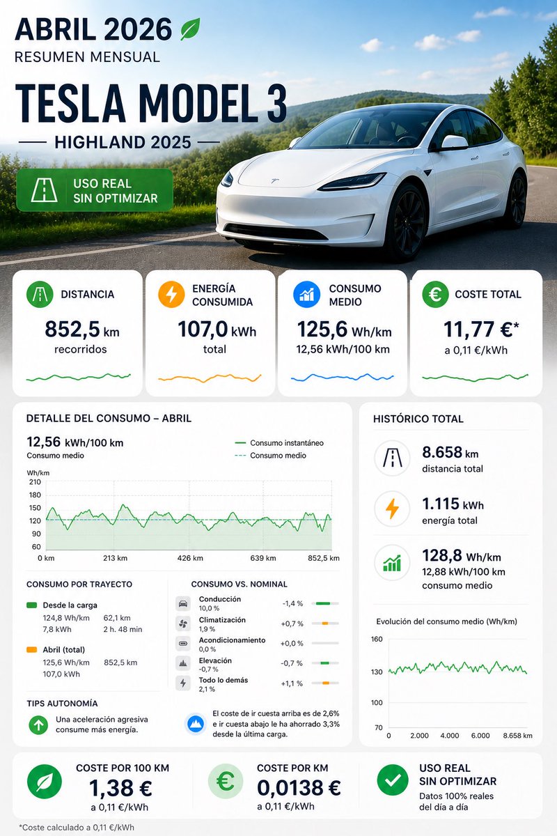 TechDriveES's tweet photo. Abril 2026 — Tesla Model 3 ⚡

🚘 852,5 km
⚡ 107,0 kWh
🔢 12,5 kWh/100 km

💶 11,77 € (calculado a 0,11 €/kWh)
➡️ 1,38 €/100 km

Consumo muy estable con temperaturas más suaves.

📊 Histórico:
🛣️ 8.658 km
⚡ 1.115 kWh
🔢 12,8 kWh/100 km

Uso real, sin optimizar. https://t.co/r67qaX2PqS