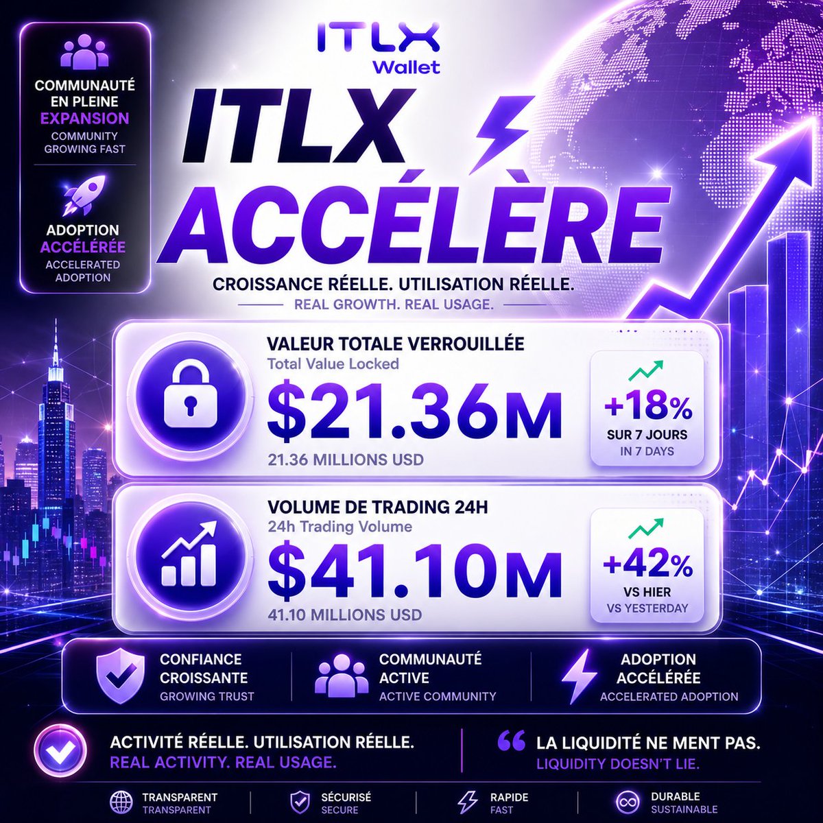 Interlink_Fr's tweet image. ITLX en chiffres 📈
41,10M de volume 24h
21,36M de TVL
Une activité réelle portée par les utilisateurs.
ITLX Wallet s’installe progressivement comme une couche financière du Human Network.
Une évolution intéressante à suivre.
#InterLink #ITLG #ITL #ITLX