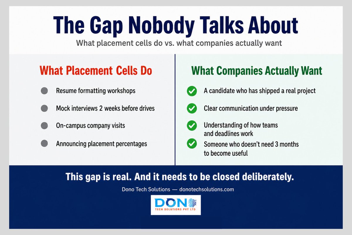 DonoTechSol's tweet photo. Campus placements aren't failing because students aren't smart.
They're failing because placement cells prepare students for interviews — not for jobs.

There's a difference. A big one.
Resume ≠ readiness.
Mock interview ≠ real work experience.
Placement % ≠ career success. https://t.co/qxjijazUWY