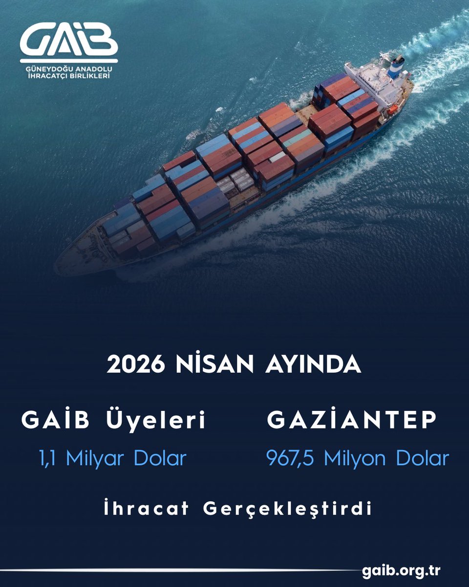 GaibGaziantep's tweet photo. Nisan ayı ihracat rakamlarımız açıklandı.

Hem Birliğimiz hem de Gazi şehrimiz 2026'nın en yüksek aylık ihracat rakamına ulaştı.

Üyelerimiz nisan ayında toplam 1,1 milyar dolar ihracata imza atarken, Gazi şehrimizin ihracatı ise 967,5 milyon dolar oldu.

Ocak-Nisan döneminde ise üyelerimizin toplam ihracatı 3,9 milyar dolar seviyesine ulaşırken, Gaziantep ise 3,4 milyar dolar ihracat gerçekleştirdi.

Hep birlikte üretmeye, ihracat yapmaya devam ediyoruz. Bölge ekonomisine katkı sunan tüm üyelerimizi kutlarız. 

@MeteAkcan 
@celalkadoogluu 
@MuratBakirTR 
@gaib_carpet 
@gaibhububat