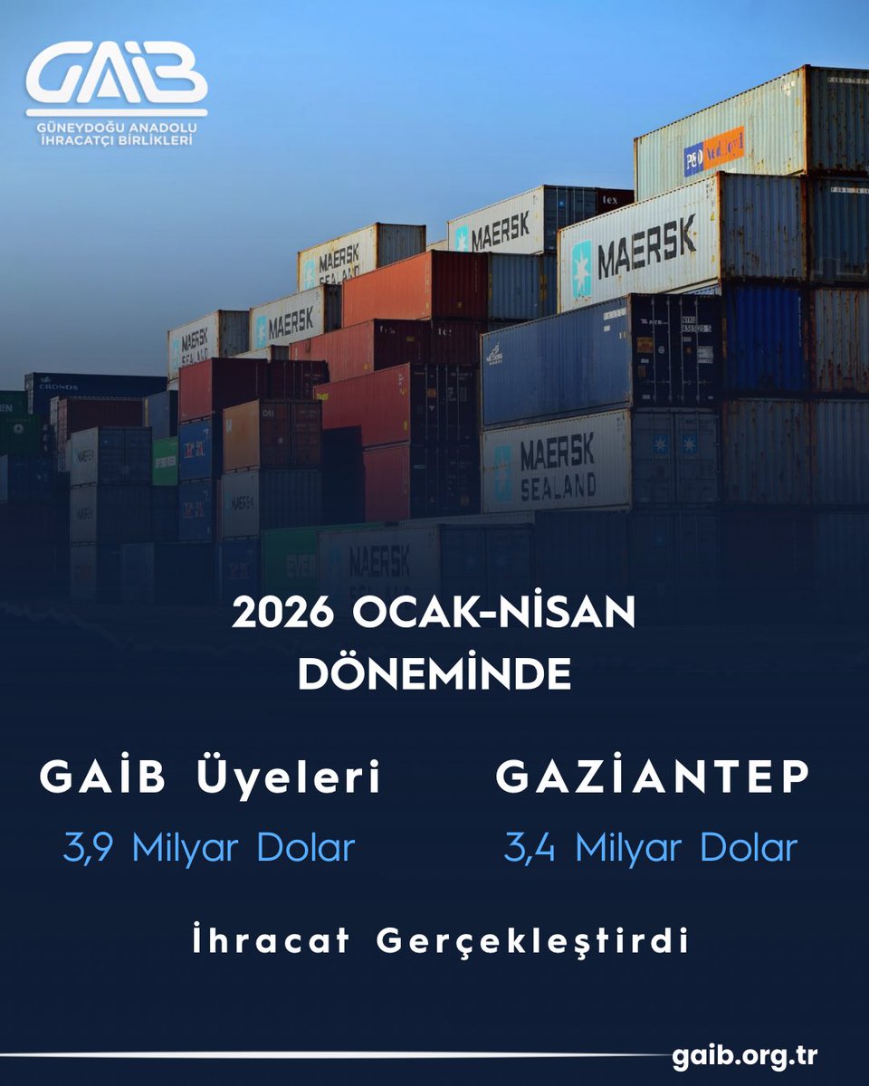 GaibGaziantep's tweet photo. Nisan ayı ihracat rakamlarımız açıklandı.

Hem Birliğimiz hem de Gazi şehrimiz 2026'nın en yüksek aylık ihracat rakamına ulaştı.

Üyelerimiz nisan ayında toplam 1,1 milyar dolar ihracata imza atarken, Gazi şehrimizin ihracatı ise 967,5 milyon dolar oldu.

Ocak-Nisan döneminde ise üyelerimizin toplam ihracatı 3,9 milyar dolar seviyesine ulaşırken, Gaziantep ise 3,4 milyar dolar ihracat gerçekleştirdi.

Hep birlikte üretmeye, ihracat yapmaya devam ediyoruz. Bölge ekonomisine katkı sunan tüm üyelerimizi kutlarız. 

@MeteAkcan 
@celalkadoogluu 
@MuratBakirTR 
@gaib_carpet 
@gaibhububat