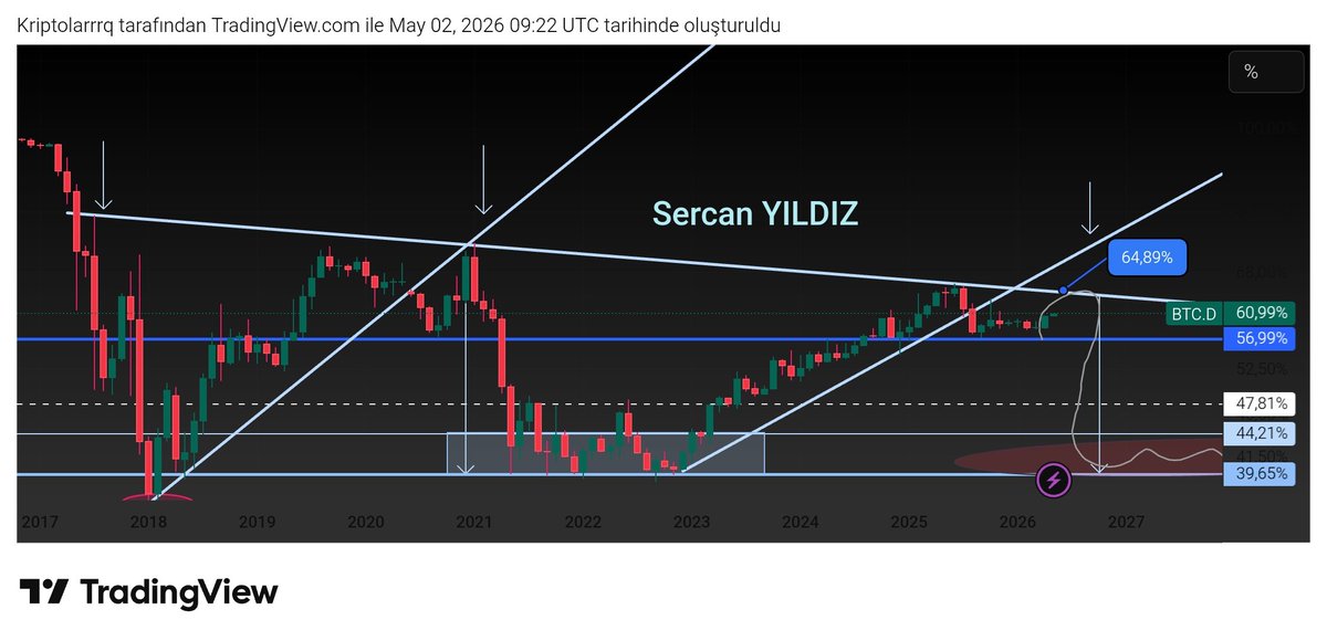 Kriptomaniaca's tweet image. Alt Sezon için öncelikle Bitcoin dominance da %65 civarı gelecek.

#Bitcoin 58-60k bandına kadar düşüş bekliyorum. 
(Temmuz'a kadar) 

#Ethereum da 1400$.

Kısa vadede piyasadan YÜKSELİŞ beklentim yok⛔

AĞUSTOS İTİBARİYLE İSE KASIM'A KADAR KRİPTO PARALARIN TOPTAN YÜKSELİŞİ 🔥