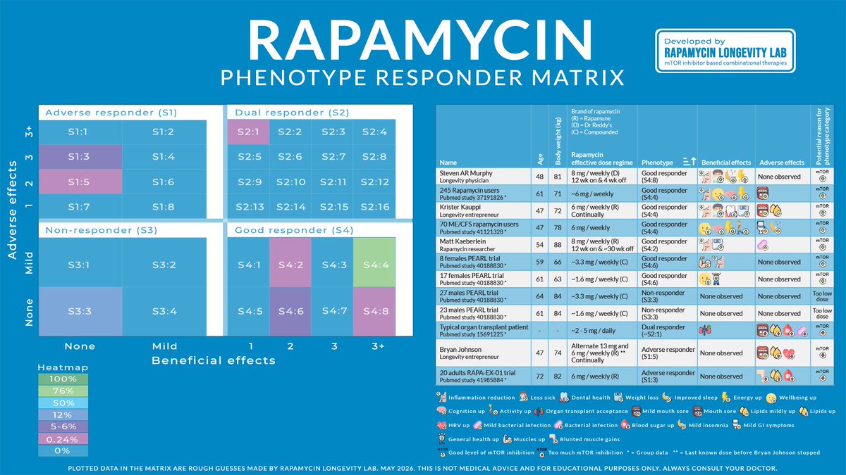 KristerKauppi's tweet photo. It’s time for an update of the Rapamycin Phenotype Responder Matrix. Two weeks ago @BradStanfieldMD published the result from his clinical trial around Rapamycin (pubmed 41985884). The aim was to see if Rapamycin in older adults in combination with exercise could increase its effects. The reason why this is interesting to test is because mTOR activation tends to increase by age and this may result in less muscle gains. The results from the study point towards that Rapamycin is most likely not a physical performance enhancer. This is not something unique to just rapamycin. The same thing can apply to other interventions such as fasting, calorie restriction, protein restriction, metformin, aspirin, GLP-1 agonists, NAC, antioxidants, cold showers etc. Possible reasons why these interventions blunt the effects of exercise are 1) Too big inhibition of anabolic processes, 2) Too big neutralizing effect on acute muscle stress when it comes to building new muscle, 3) Too little energy to be able to challenge the muscles in an efficient way and/or 4) Insufficient amino acids and calories to build muscle. I would argue that many of the “longevity” interventions out there touch on one or several of these reasons. It’s a trade-off dependent on dosing protocol and highlights the importance of a personalized approach aligned with personal goals and pre-conditions.

The reason why I created the Phenotype Responder Matrix last year was to structure and combine both clinical trial data and self experimentation N=1 data in one view around a specific longevity intervention. The pilot intervention for this matrix is Rapamycin and the long term goal is to build this type of matrix for many different longevity interventions. If you have suggestions for improvements or any other feedback just reach out. All feedback is welcome, even the tough ones.

What I really like with this phenotype responder matrix is that if a group or individual does not get an effect or gets a negative effect it does not mean the intervention will not work for others. The matrix points towards the fact that personalized longevity medicine is the right way forward. There is no one shoe that fits all. Things are often more nuanced than just black and white.