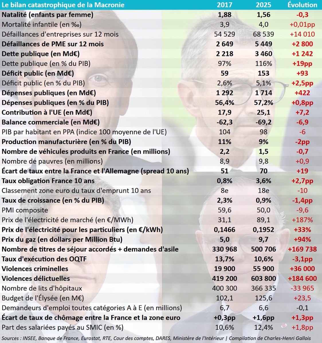 Cath_RN95's tweet image. Faire l’amalgame entre l’incompétence et un lapsus 🤡🤡🤡🤡

Par contre, #Macron et #Attal, eux c’était de l’incompétence 
Ceci explique l’état de la France