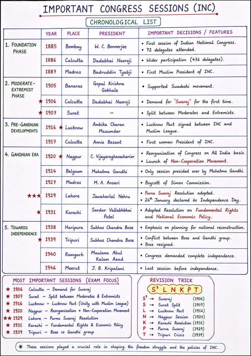 kunalrv's tweet image. Congress sessions from 1885 to 1947.

#UPSC