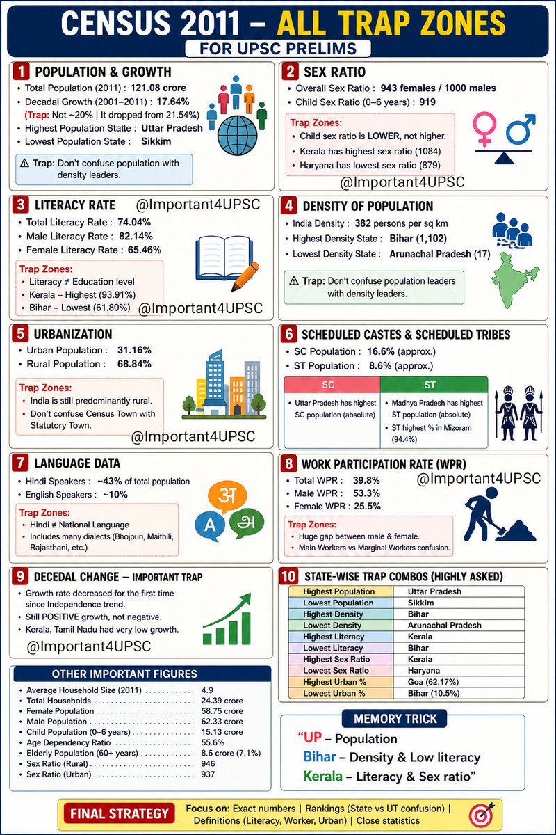 Important For UPSC tweet media